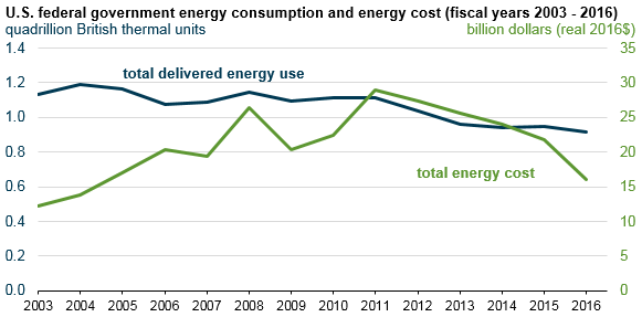 u-s-federal-government-energy-costs-at-lowest-point-since-fiscal-year