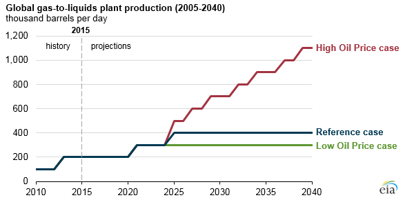graph of global gas-to-liquids plant production, as explained in the article text