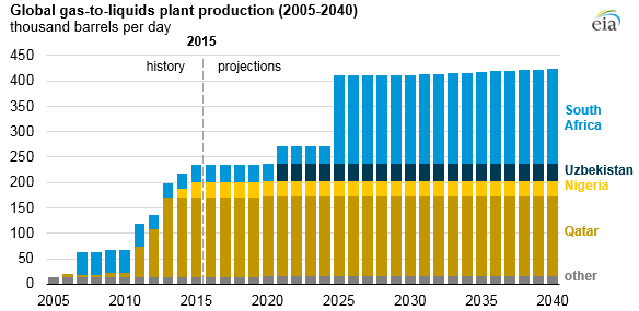 graph of global gas-to-liquids plant production, as explained in the article text