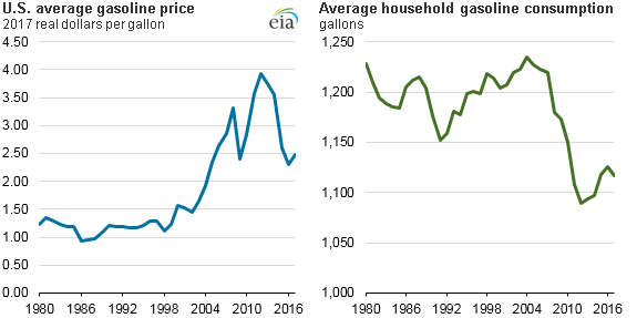 Us Gasoline Demand Chart