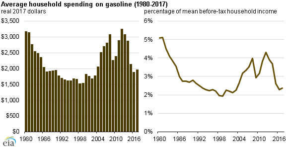 graph of average household spending on gasoline, as explained in the article text