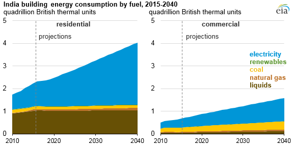 graph of India buildings energy consumption by fuel, as explained in the article text