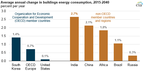 Rapidly growing energy consumption in India increases ...