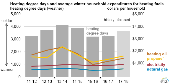 Home Heating Fuel Comparison Chart