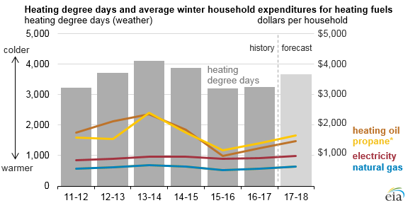 Winter heating costs likely to be higher this winter than last winter