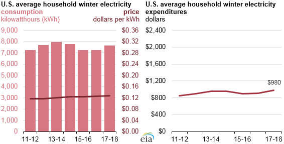Graph of U.S. average household winter electricity, as described in the article text