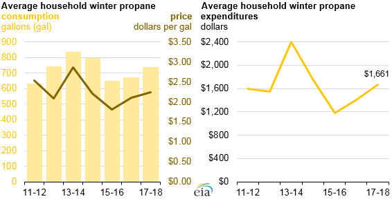 Graph of U.S. average household winter propane, as described in the article text