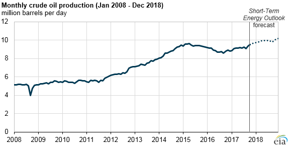 Us Rig Count Chart 2017