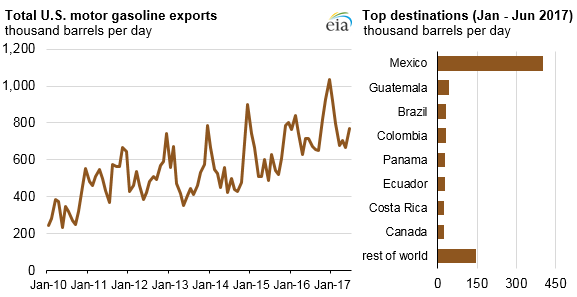 graph of total U.S. motor gasoline exports and top destinations, as explained in the article text