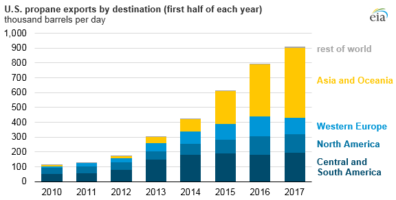 graph of U.S. propane exports by destination, as explained in the article text