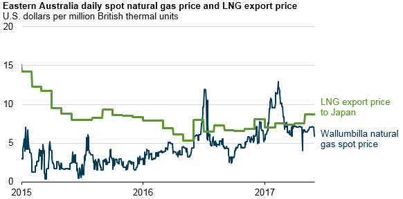 Gas Price Increase Chart