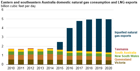 graph of Eastern and southeastern Australia domestic natural gas consumption and LNG exports, as explained in the article text