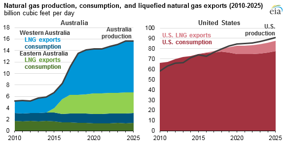 graph of natural gas production, consumption, and LNG exports, as explained in the article text