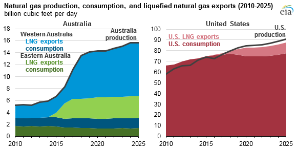 Lng Gas Price Chart