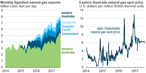 Lng Gas Price Chart