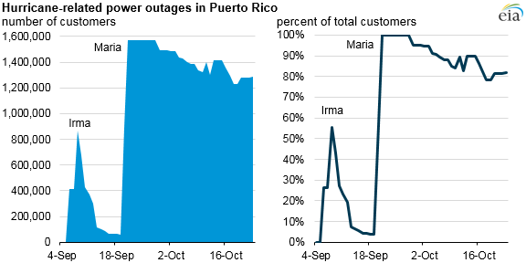 graph of hurricane-related power outages in Puerto Rico, as explained in the article text