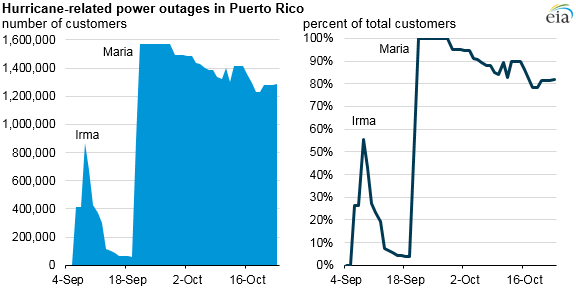 Puerto Rico