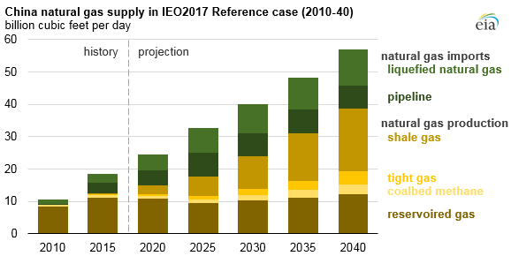 Natural Gas Supply Chart