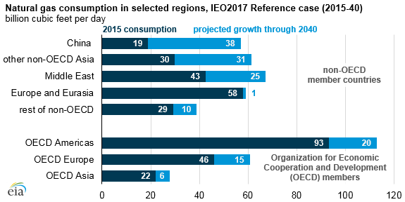 graph of natural gas consumption in selected regions, as explained in the article text