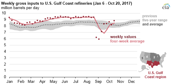 graph of weekly gross inputs to U.S. Gulf Coast refineries, as explained in the article text