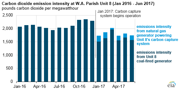 graph of carbon dioxide emission intensity at W.A. Parish Unit 8, as explained in the article text