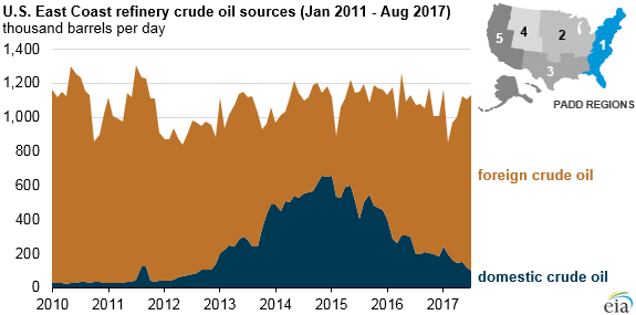 graph of U.S. east coast refinery crude oil sources, as explained in the article text