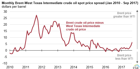 Brent Crude Vs Wti Chart