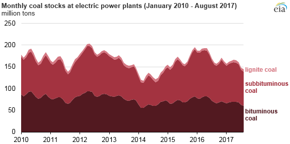 coal stockpiles