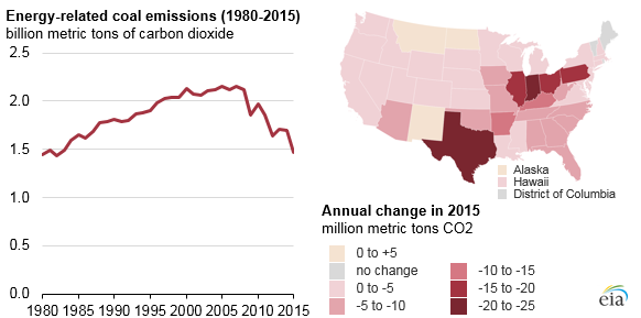 American CO2 emissions from coal fell by record amount in 2015, led by Texas and Midwest