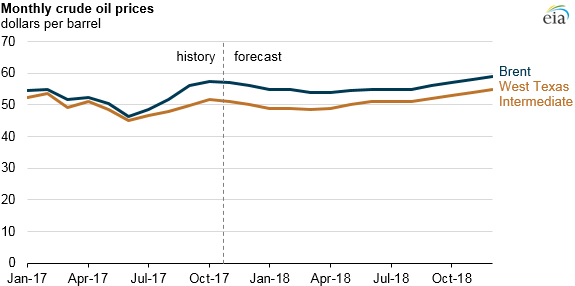 graph of monthly crude oil prices, as explained in the article text