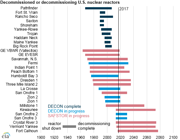 graph of decommissioned or decommissioning U.S. nuclear reactors, as explained in the article text