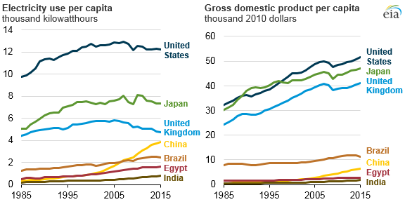 World Per Capita Income Chart