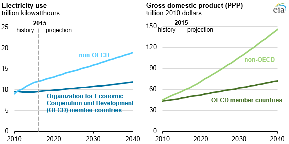 graph of electricity use and GDP , as explained in the article text