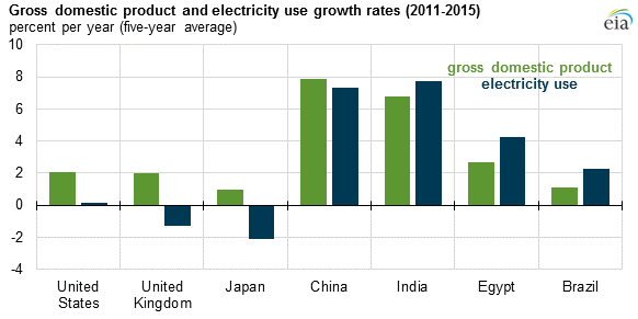 Electricity Usage Comparison Chart