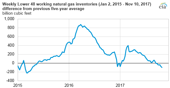 Natural Gas 10 Year Chart