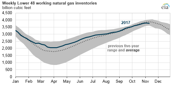 US power generation using less natural gas each year, despite shift from coal – EIA