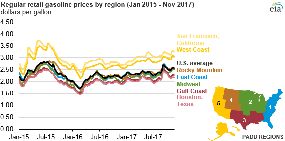 graph of regular retail gasoline price by region, as explained in the article text