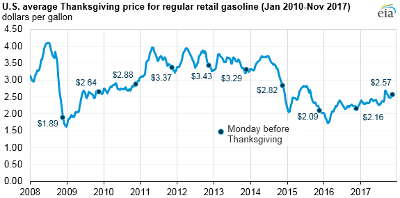 graph of U.S. average Thanksgiving price for regular retail gasoline, as explained in the article text