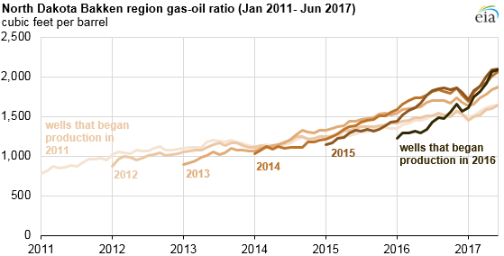 Gas Oil Ratio Chart