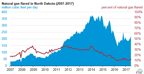 graph of natural gas flared in North Dakota, as explained in the article text