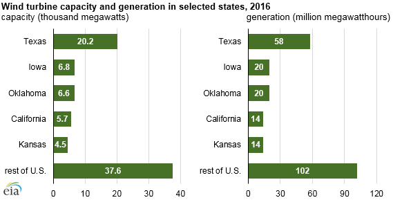 graph of wind turbine capacity and generation in selected states, as explained in the article text