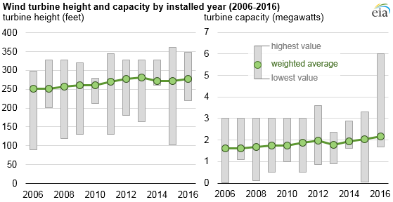 Wind turbine heights and capacities have increased over past decade