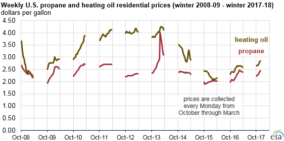 Propane Price Chart Near Me