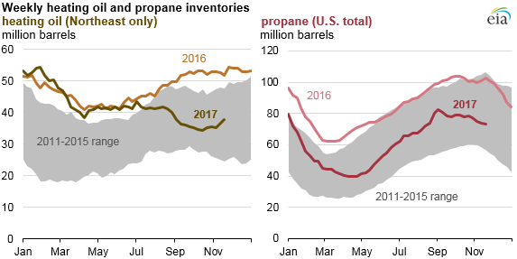 Heating Oil Chart