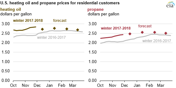 Propane Price Chart Colorado