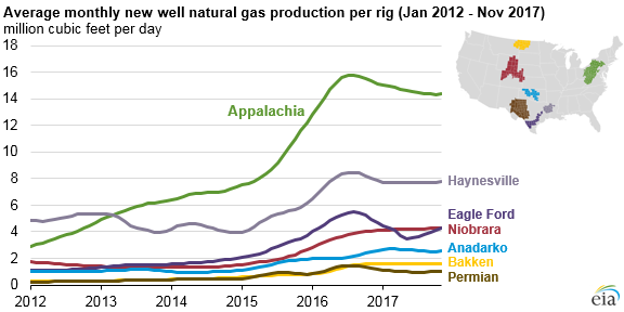 Natural Gas Trend Chart