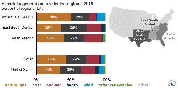 graph of electricity generation in selected regions, as explained in the article text