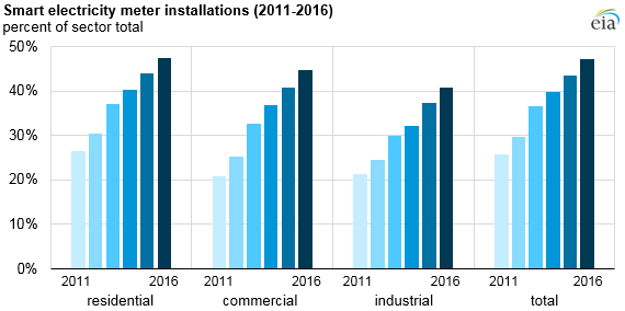 Nearly half of all U.S. electricity customers have smart meters - U.S ...