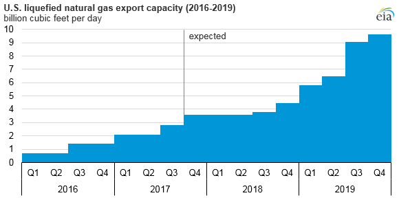 graph of U.S. liquefied natural gas export capacity, as explained in the article text