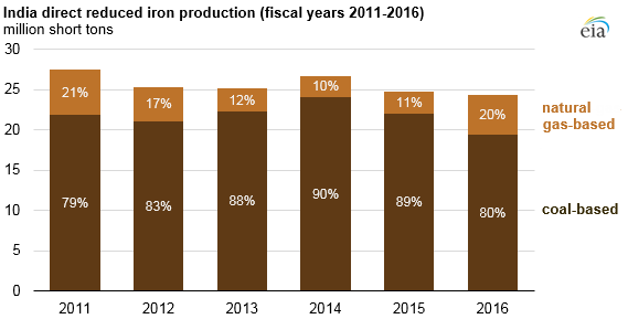graph of India direct reduced iron production, as explained in the article text